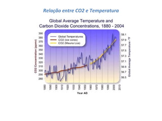 Relação entre CO2 e Temperatura 
