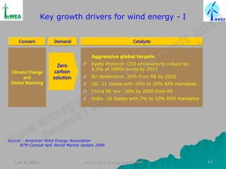Key growth drivers for wind energy - I


     Concern          Demand                               Catalysts


                                       Aggressive global targets

                       Zero           Kyoto Protocol: CO2 emissions to reduce by
                                       5.2% of 1990s levels by 2012
 Climate Change       carbon
      and            solution         EU declaration: 20% from RE by 2020
 Global Warming                       US: 21 States with 10% to 20% RPS mandates
                                      China RE law: 20% by 2020 from RE
                                      India: 10 States with 2% to 10% RPO mandates




Source : American Wind Energy Association
      BTM Consult ApS World Market Update 2006



  April 2, 2013                    World Wind Energy Association                      10
 