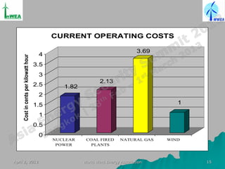 CURRENT OPERATING COSTS

                                                                                 3.69
                                        4
     Cost in cents per kilowatt hour




                                       3.5
                                        3
                                                               2.13
                                       2.5      1.82
                                        2
                                       1.5                                                 1

                                        1
                                       0.5
                                        0
                                             NUCLEAR    COAL FIRED       NATURAL GAS    WIND
                                              POWER       PLANTS



April 2, 2013                                          World Wind Energy Association           15
 