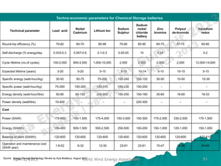 Techno-economic parameters for Chemical Storage batteries
                                                                                                    Sodium
                                                           Nickel                       Sodium       nickel      Zinc        Polysul     Vanadium
       Technical parameter               Lead acid                       Lithium Ion
                                                          Cadmium                       Sulphur     chloride   bromine     de-bromide      redox
                                                                                                    battery

Round-trip efficiency (%)                   70-82           60-70           85-98        70-90       85-90      60-75        57-75         60-85

Self-discharge (% energy/day             0.033-0.3        0.067-0.6        0.1-0.3       0.05-20      15         0.24          -             0.2


Cycle lifetime (no.of cycles)            100-2,000        800-3,500      1,000-10,000     2,500      2,500       2,000       2,000      12,000-14,000

Expected lifetime (years)                    3-20             5-20           5-15         5-15       10-14       5-10        10-15          5-15

Specific energy (watt-hour/kg)              30-50           50-75          75-200       150-240     100-120     30-50        10-50          10-30

Specific power (watt-hour/kg)              75-300          150-300         150-315      150-230     150-200        -           -               -

Energy density (watt-hour/litre)            50-80           60-150         200-500      150-250     150-180     30-60        16-60         16-33

Power density (watt/litre)                 10-400               -              -             -      220-300        -           -               -

Cost

Power (S/kW)                              175-600         150-1,500       175-4,000     150-3,000   150-300    175-2,500   330-2,500     175-1,500


Energy (S/kWh)                            150-400         600-1,500       500-2,500     250-500     100-200    150-1,000   120-1,000     150-1,000

Balance of plant (S/kWh)                  120-600          120-600         120-600      120-600     120-600    120-600      120-600       120-610

Operation and maintenance cost
                                           1.8-52             6-32          12-30         23-61      23-61      15-47        18-96         24-65
(S/kW year)


        April 2, 2013                                            World Wind Energy Association
Source: Energy Storage Technology Review by Kyie Bradbury, August 2010                                                                      51
 