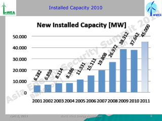 Installed Capacity 2010




April 2, 2013       World Wind Energy Association   6
 