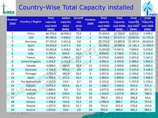 Country-Wise Total Capacity installed




April 2, 2013     World Wind Energy Association   7
 