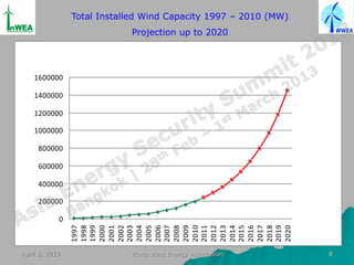 Total Installed Wind Capacity 1997 – 2010 (MW)
                            Projection up to 2020




    1600000

    1400000

    1200000

    1000000

     800000

     600000

     400000

     200000

            0
                1997
                1998
                1999
                2000
                2001
                2002
                2003
                2004
                2005
                2006
                2007
                2008
                2009
                2010
                2011
                2012
                2013
                2014
                2015
                2016
                2017
                2018
                2019
                2020
April 2, 2013               World Wind Energy Association        8
 