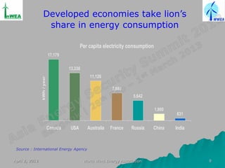 Developed economies take lion’s
                   share in energy consumption

                                             Per capita electricity consumption
                             17,179

                                      13,338
                                                  11,126
                kWh / year




                                                             7,689
                                                                       5,642

                                                                                  1,900
                                                                                          631


                             Canada    USA       Australia   France   Russia   China      India



 Source : International Energy Agency


April 2, 2013                                  World Wind Energy Association                      9
 