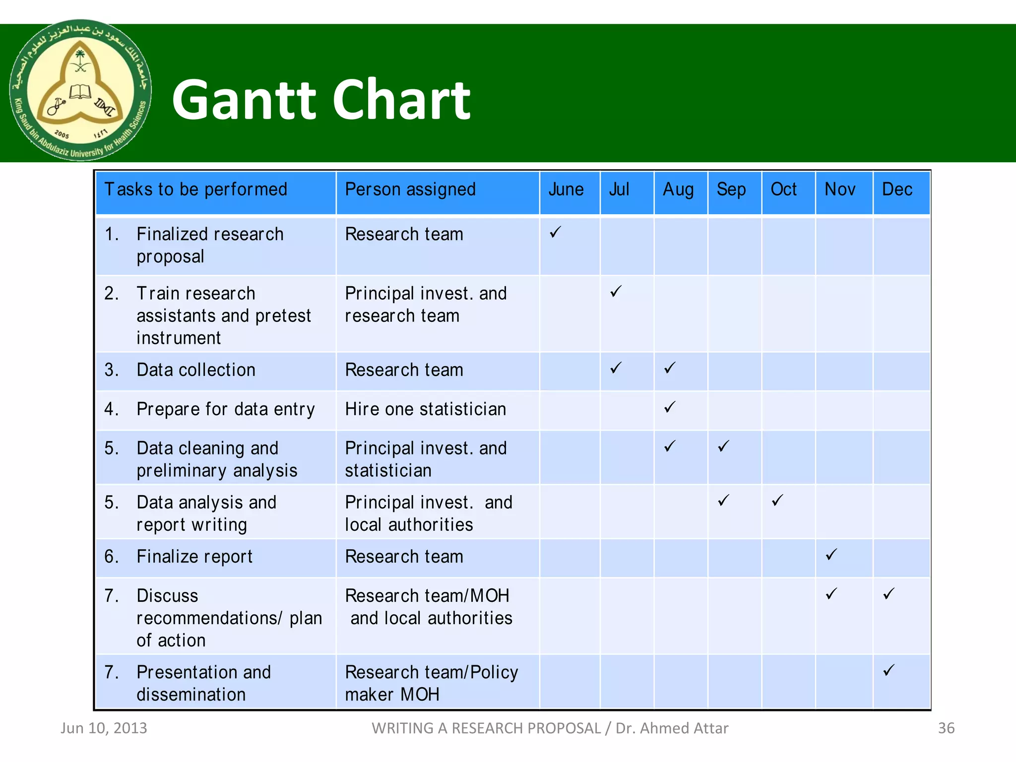 Gantt Chart
Jun 10, 2013 36WRITING A RESEARCH PROPOSAL / Dr. Ahmed Attar
Example of a Gantt Chart
Tasks to be performed Person assigned June Jul Aug Sep Oct Nov Dec
1. Finalized research
proposal
Research team 
2. Train research
assistants and pretest
instrument
Principal invest. and
research team

3. Data collection Research team  
4. Prepare for data entry Hire one statistician 
5. Data cleaning and
preliminary analysis
Principal invest. and
statistician
 
5. Data analysis and
report writing
Principal invest. and
local authorities
 
6. Finalize report Research team 
7. Discuss
recommendations/ plan
of action
Research team/MOH
and local authorities
 
7. Presentation and
dissemination
Research team/Policy
maker MOH

 