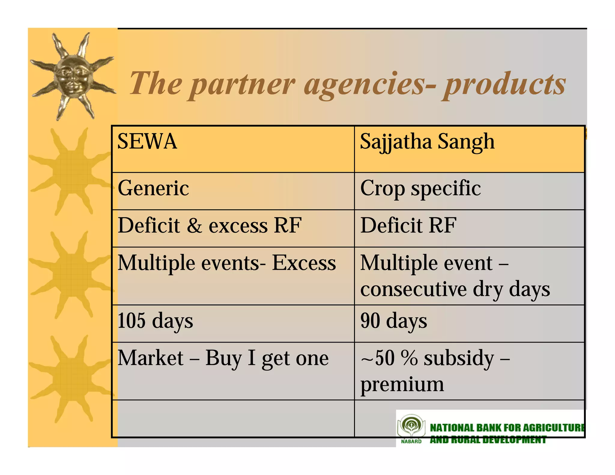 The partner agencies- products
             agencies-
SEWA                      Sajjatha Sangh

Generic                   Crop specific
Deficit & excess RF       Deficit RF
Multiple events- Excess   Multiple event –
                          consecutive dry days
105 days                  90 days
Market – Buy I get one    ~50 % subsidy –
                          premium
 