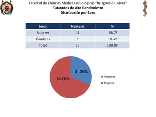 Facultad de Ciencias Médicas y Biológicas “Dr. Ignacio Chávez”Tutorados de Alto RendimientoDistribución por Sexo31.25%68.75%