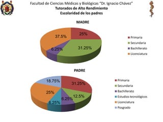 Facultad de Ciencias Médicas y Biológicas “Dr. Ignacio Chávez”Tutorados de Alto RendimientoEscolaridad de los padres25%37.5%31.25%6.25%18.75%31.25%25%12.5%6.25%6.25%