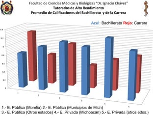 Facultad de Ciencias Médicas y Biológicas “Dr. Ignacio Chávez”Tutorados de Alto RendimientoPromedio de Calificaciones del Bachillerato  y de la CarreraAzul: Bachillerato Rojo: Carrera1.- E. Pública (Morelia) 2.- E. Pública (Municipios de Mich) 3.- E. Pública (Otros estados) 4.- E. Privada (Michoacán) 5.- E. Privada (otros edos.)