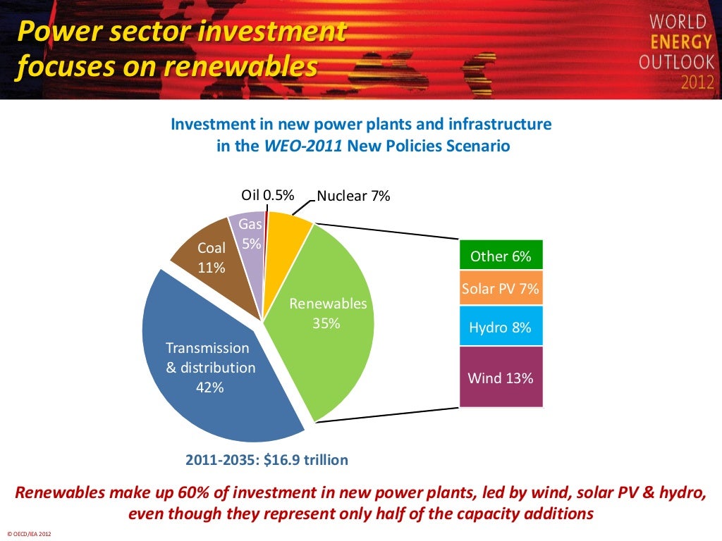 Power sector investment focuses on