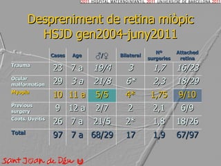 Despreniment de retina miòpic HSJD gen2004-juny2011 Cases Age ♂ /♀ Bilateral Nº surgeries Attached retina Trauma 23 7 a 19/4 3 1,7 16/23 Ocular malformation 29 3 a 21/8 6* 2,3 18/29 Myopia 10 11 a 5/5 4* 1,75 9/10 Previous surgery 9 12 a 2/7 2 2,1 6/9 Coats, Uveitis 26 7 a 21/5 2* 1,8 18/26 Total 97 7 a 68/29 17 1,9 67/97 