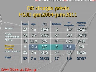 DR cirurgia prèvia HSJD gen2004-juny2011 Cases Age ♂ /♀ Bilateral Nº surgeries Attached retina Trauma 23 7 a 19/4 3 1,7 16/23 Ocular malformation 29 3 a 21/8 6* 2,3 18/29 Myopia 10 11 a 5/5 4* 1,75 9/10 Previous surgery 9 12 a 2/7 2 2,1 6/9 Coats, Uveitis 26 7 a 21/5 2* 1,8 18/26 Total 97 7 a 68/29 17 1,9 67/97 