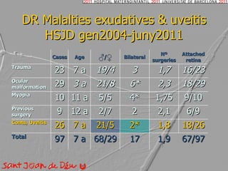 DR Malalties exudatives & uveitis HSJD gen2004-juny2011 Cases Age ♂ /♀ Bilateral Nº surgeries Attached retina Trauma 23 7 a 19/4 3 1,7 16/23 Ocular malformation 29 3 a 21/8 6* 2,3 18/29 Myopia 10 11 a 5/5 4* 1,75 9/10 Previous surgery 9 12 a 2/7 2 2,1 6/9 Coats, Uveitis 26 7 a 21/5 2* 1,8 18/26 Total 97 7 a 68/29 17 1,9 67/97 