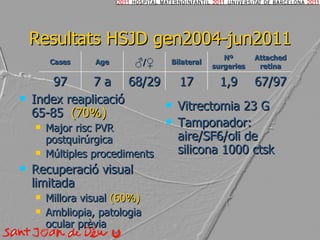 Resultats HSJD gen2004-jun2011 Index reaplicació 65-85  (70%) Major risc PVR postquirúrgica  Múltiples procediments Recuperació visual limitada Millora visual  (60%) Ambliopia, patologia ocular prèvia Vitrectomia 23 G Tamponador: aire/SF6/oli de silicona 1000 ctsk Cases Age ♂ /♀ Bilateral Nº surgeries Attached retina 97 7 a 68/29 17 1,9 67/97 