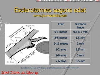 Esclerotomies segons edat www.jaumecatala.com Lemley CA, Han DP.  Trans Am Ophthalmol Soc 2007:105:86-91 Edat Distància limbo 0-1 mesos 0.5 a 1 mm 2-6 mesos 1.5 mm 6-12 mesos 2 mm 1-2 anys 2.5 mm 2-6 anys 3 mm > 6 anys 3.5 mm 