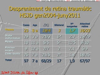 Despreniment de retina traumàtic HSJD gen2004- juny2011 Cases Age ♂ /♀ Bilateral Nº surgeries Attached retina Trauma 23 8 a 19/4 3 1,7 16/23 Ocular malformation 29 3 a 21/8 6* 2,3 18/29 Myopia 10 11 a 5/5 5* 1,75 9/10 Previous surgery 9 12 a 2/7 2 2,1 6/9 Coats, Uveitis 26 7 a 21/5 2* 1,8 18/26 Total 97 7 a 68/29 17 1,9 67/97 