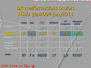 DR malformacions oculars HSJD gen2004-juny2011 Cases Age ♂ /♀ Bilateral Nº surgeries Attached retina Trauma 23 8 a 19/4 3 1,7 16/23 Ocular malformation 29 3 a 21/8 6* 2,3 18/29 Myopia 10 11 a 5/5 4* 1,75 9/10 Previous surgery 9 12 a 2/7 2 2,1 6/9 Coats, Uveitis 26 7 a 21/5 2* 1,8 18/26 Total 97 7 a 68/29 17 1,9 67/97 