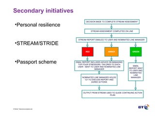 Secondary initiatives Personal resilience STREAM/STRIDE Passport scheme 