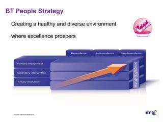 Creating a healthy and diverse environment  where excellence prospers BT People Strategy 