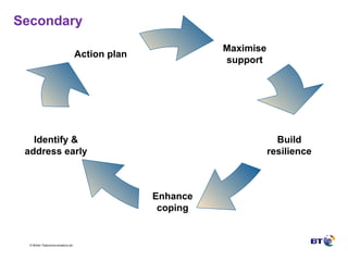 Secondary Maximise support Identify & address early Action plan Build resilience Enhance coping 