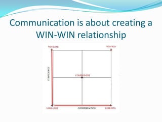 Communication is about creating a WIN-WIN relationship<br />