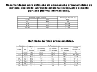 Tabela 5.2 e 5.3 Recomendação para definição da composição granulométrica do material reciclado, agregado adicional (eventual) e cimento portland (Norma Internacional). Definição da faixa granulométrica. Peneira de Malha Quadrada Percentagem Passando em Peso ASTM mm 2 ½” 63,5 100 Nº 4 4,8 50 – 100 Nº 40 0,42 15 – 100 Nº 200 0,075 5 - 100 Peneiras % Passante em peso ASTM mm Média 10 Amostras 2,5% cimento 15% agregado 3% cimento 15% agregado 4% cimento 15% agregado Faixa II DEINFRA/SC 50,80 100,0 100,0 100,0 100,0 100 1 ½” 38,10 100,0 100,0 100,0 100,0 90 – 100 25,4 67,7 85,2 85,7 86,7 75 – 90 3/8” 9,52 49,9 67,2 67,9 68,9 40 – 75 Nº 4 4,76 33,7 51,2 51,7 52,7 30 – 60 10 2,00 18,4 32,1 32,6 33,6 20 – 45 40 0,42 9,9 17,0 17,5 18,5 15 – 30 200 0,075 4,1 8,4 8,9 9,9 5 - 15 