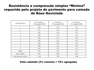 Resistência a compressão simples “Mínima” requerida pelo projeto de pavimento para camada de Base Reciclada Valor adotado (3% cimento + 15% agregado) Corpos de Prova 2,5% cimento + 15% agregado (MPa) 3% cimento + 15% agregado (MPa) 4% cimento + 15% agregado (MPa) 1 2,08 2,32 3,73 2 2,01 2,28 3,81 3 2,05 2,36 3,72 4 2,00 2,37 3,79 5 2,04 2,31 3,86 6 1,99 2,35 3,74 7 2,06 2,40 3,70 8 2,08 2,32 3,83 9 1,98 2,30 3,75 Média 2,03 2,33 3,77 Desvio Padrão 0,04 0,04 0,05 Valor Mínimo Aceitável *1,98 *2,28 *3,69 