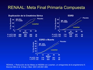 RENAAL: Meta Final Primaria Compuesta RENAAL = Reducción de las Metas en NIDDM con Losartan, un antagonista de la angioten...