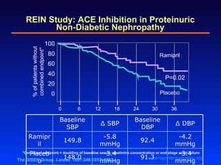 REIN Study: ACE Inhibition in Proteinuric Non-Diabetic Nephropathy 0 6 12 18 24 30 36 100 80 60 40 20 0 Ramipril Placebo P...