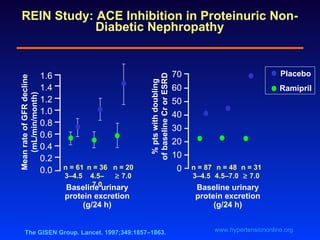 REIN Study: ACE Inhibition in Proteinuric Non-Diabetic Nephropathy The GISEN Group. Lancet. 1997;349:1857–1863. www.hypert...