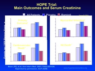 HOPE Trial:  Main Outcomes and Serum Creatinine <1.4 mg/dL All Patients Placebo Events per 1000 Person-Years,  n Primary O...