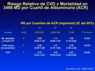 Riesgo Relativo de CVD y Mortalidad en 3498 MD por Cuartil de Albuminuria (ACR)   Gerstein et al. JAMA 2001 RR por Cuartil...