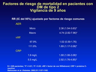 Factores de riesgo de mortalidad en pacientes con DM de tipo 2 Vigilancia de 9 años N = 328 pacientes; * P  < 0.01;  † P  ...