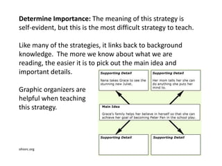 Determine Importance: The meaning of this strategy is
self-evident, but this is the most difficult strategy to teach.

Like many of the strategies, it links back to background
knowledge. The more we know about what we are
reading, the easier it is to pick out the main idea and
important details.

Graphic organizers are
helpful when teaching
this strategy.




ohiorc.org
 