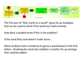 The first part of “Did I clunk on a word?” gives fix-up strategies
that can be used to check if the word was read correctly.

How does a student know if this is the problem?

If the word they read doesn’t make sense.

Many students have a tendency to guess a word based on the first
letters. Breaking the word into syllables is another fix-up strategy
that could be added.
 