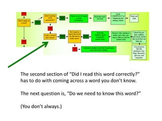I
The second section of “Did I read this word correctly?”
has to do with coming across a word you don’t know.

The next question is, “Do we need to know this word?”

(You don’t always.)
 
