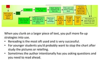 When you clunk on a larger piece of text, you pull more fix-up
strategies into use.
• Rereading is the most oft used and is very successful.
• For younger students you’d probably want to stop the chart after
   study the pictures or retelling.
• Sometimes the author intentionally has you asking questions and
   you need to read ahead.
 