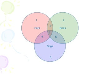 Dogs Cats Birds 1 2 3 4 5 6 7 