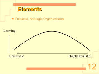Elements Realistic, Analogic,Organizational Learning Unrealistic Highly Realistic