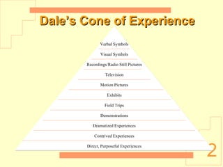 Dale’s Cone of Experience Verbal Symbols Visual Symbols Recordings/Radio Still Pictures Motion Pictures Television Exhibits Field Trips Demonstrations Dramatized Experiences Contrived Experiences Direct, Purposeful Experiences