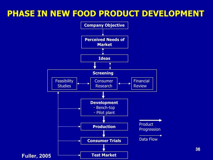 Food Product Development Flow Chart