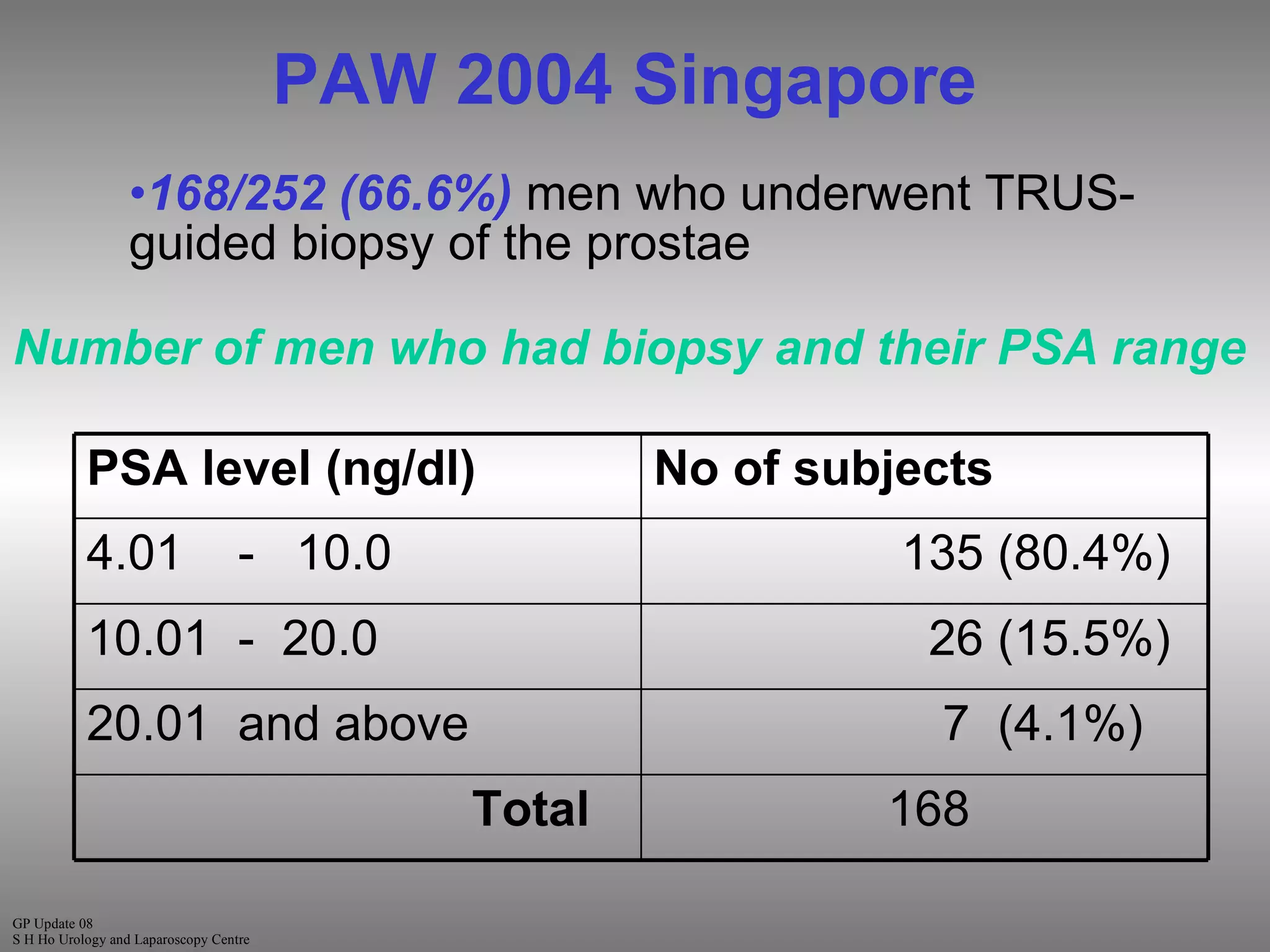 Family Physician's Approach to Elevated PSA | PPT