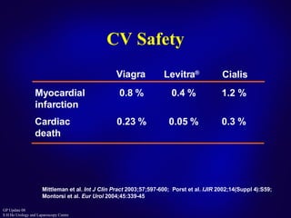 CV Safety Viagra Levitra ®   Cialis Myocardial infarction 0.8 % 0.4 % 1.2 % Cardiac death 0.23 % 0.05 % 0.3 % Mittleman et al.  Int J Clin Pract  2003;57;597-600;  Porst et al.  IJIR  2002;14(Suppl 4):S59; Montorsi et al.  Eur Urol  2004;45:339-45 