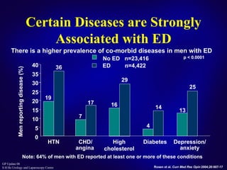 Certain Diseases are Strongly Associated with ED Note: 64% of men with ED reported at least one or more of these conditions Rosen et al.  Curr Med Res Opin  2004;20:607-17   ED  n=4,422 No ED  n=23,416 19 7 16 4 13 36 17 29 14 0 5 10 15 20 25 30 35 40 HTN CHD/ angina High cholesterol Diabetes Depression/ anxiety Men reporting disease (%) 25 p < 0.0001 There is a higher prevalence of co-morbid diseases in men with ED 