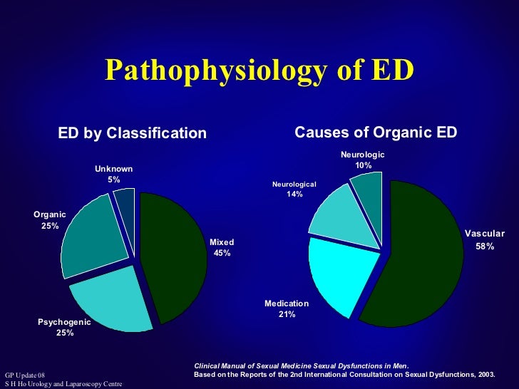 Family Physician's Approach to Erectile Dysfunction