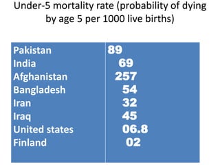 Under-5 mortality rate (probability of dying by age 5 per 1000 live births)  