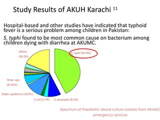 Others(18.2%)S. typhi (42.8%)Strep. spp. (8.3%%)Staph. epidermis (10.8%)S. paratyphi (8.3%)E.coli (2.7%)Study Results of AKUH Karachi 11	Hospital-based and other studies have indicated that typhoid fever is a serious problem among children in Pakistan:	S. typhi found to be most common cause on bacterium among children dying with diarrhea at AKUMC.Spectrum of Paediatric blood culture isolates from AKUMCemergency services