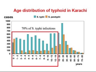 Causative AgentSalmonella typhiFlagellar antigenCapsular polysaccharideantigen (Vi)Somatic antigen