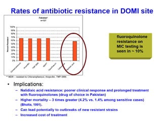 Disease Burden StudyAntibiotic resistance patternsNo resistance against these antibiotics were found from China and Indonesia sites