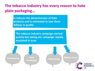 The tobacco industry has every reason to hate
plain packaging...
It reduces the attractiveness of their
products and is estimated to lose them
billions in profits
The tobacco industry campaign started
quietly but seeing our campaign rapidly
escalated in June
Front groups Media stories
Advertising
Field
marketing
 